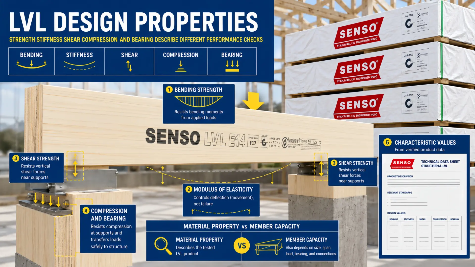 LVL design properties visual showing how a laminated veneer lumber member responds to bending deflection shear compression and bearing loads