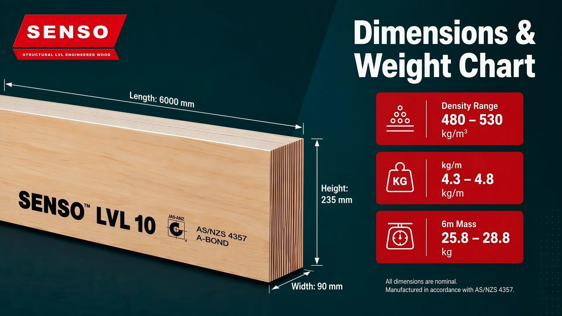LVL size and weight chart comparing SENSO sections by weight per metre and six metre member mass