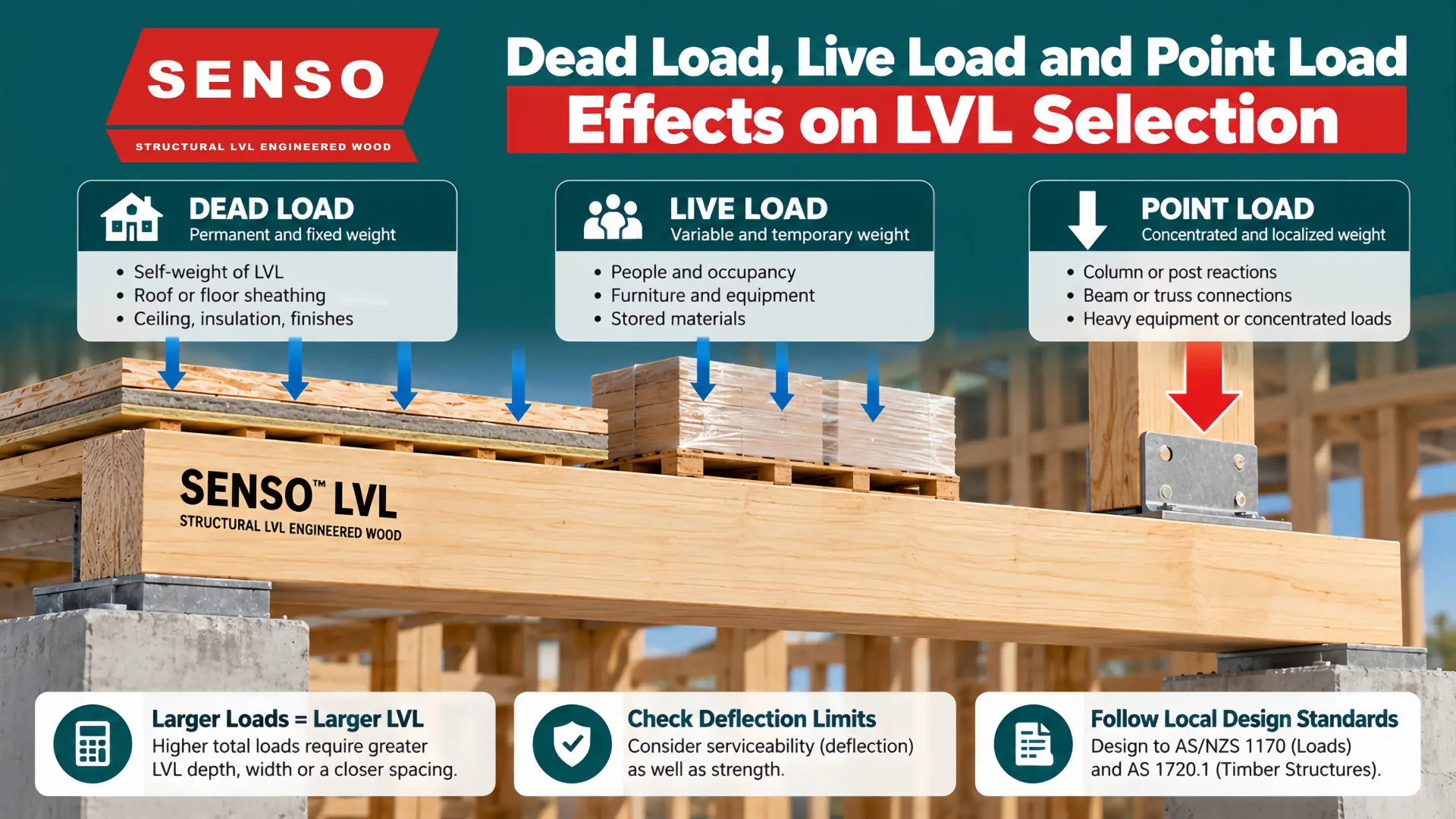 LVL dead load and live load on a SENSO beam, with a concentrated point load from a supported post.